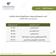 نسبة قبول جامعة الملك عبدالعزيز; Ø¹Ù…Ø§Ø¯Ø© Ø§Ù„Ù‚Ø¨ÙˆÙ„ ÙˆØ§Ù„ØªØ³Ø¬ÙŠÙ„ On Twitter ØªØ¹Ù„Ù† Ø¹Ù…Ø§Ø¯Ø© Ø§Ù„Ù‚Ø¨ÙˆÙ„ ÙˆØ§Ù„ØªØ³Ø¬ÙŠÙ„ Ø¬Ø§Ù…Ø¹Ø© Ø§Ù„Ø¥Ù…Ø§Ù… Ø¹Ø¨Ø¯Ø§Ù„Ø±Ø­Ù…Ù† Ø¨Ù† ÙÙŠØµÙ„ Ù†ØªØ§Ø¦Ø¬ Ø§Ù„Ø¯ÙØ¹Ø© Ø§Ù„Ø«Ø§Ù„Ø«Ø© Ù„Ù„Ù‚Ø¨ÙˆÙ„ Ù„Ù„Ø¹Ø§Ù… Ø§Ù„Ø¬Ø§Ù…Ø¹ÙŠ 1441 1442Ù‡Ù€ Ù…Ø¹ ØªÙ…Ù†ÙŠØ§ØªÙ†Ø§ Ù„ÙƒÙ… Ø¨Ø§Ù„ØªÙˆÙÙŠÙ‚ Ø¹Ù…Ø§Ø¯Ø© Ø§Ù„Ù‚Ø¨ÙˆÙ„ ÙˆØ§Ù„ØªØ³Ø¬ÙŠÙ„ Https T Co Hnugtk6m0v