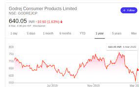 Is godrej consumer prod an attractive stock to invest in? Is It Good To Buy Godrej Consumer Shares Now Quora