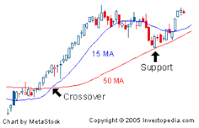 Stock Trading Indicators And Patterns Indicator 2 Moving