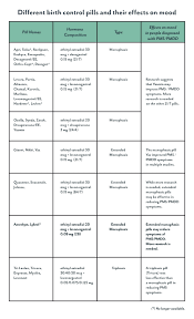 hormonal birth control and pms pmdd birth control