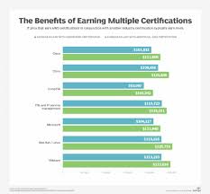 How Certifications Remote Work Affect Cloud Computing Salaries