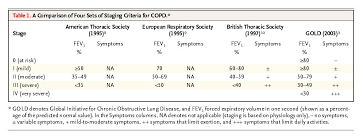 Image result for COPD Staging