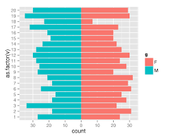 R Simpler Population Pyramid In Ggplot2 Stack Overflow