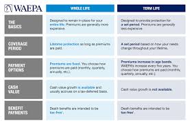 This columbian mutual review will cover columbian mutual ratings by real users for overall satisfaction and claims, cost, billing, and service satisfaction. Life Insurance Term Versus Whole Waepa