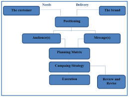 Maybe you would like to learn more about one of these? Fundamenting The Communication Strategy On The Positioning Of The Brand Download Scientific Diagram