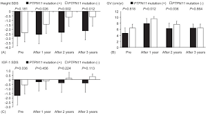 long term efficacy of recombinant human growth hormone