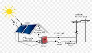 To make a solar panel work with some serious grunt, lots of these cells are connected together. Here Is A Diagram That Shows How It Works Solar Power System Overview Clipart 760171 Pikpng