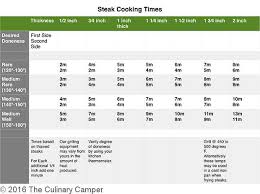 Efficient Rotisserie Cooking Times Chart Showtime Rotisserie