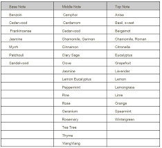 Create Your Own Essential Oil Blend With A Chart And Tips