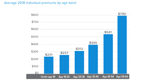 On average, the monthly health insurance premiums for individual plans is $440. Health Insurance Cost Per Month For One Person