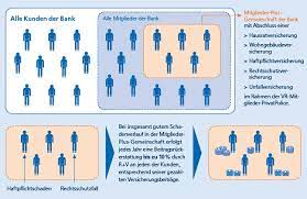 Beachten sie den eingeschränkten datenschutz. Mitglieder Plus Der R V Versicherung Vr Bank Memmingen Eg