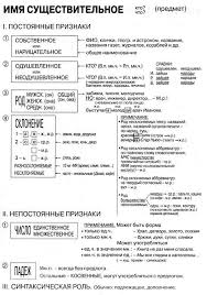 что должен знать ученик 2 класса по русскому языку Russkij Yazyk 7 Klass B Maou Sosh 16 G Balakovo Pravila Pravopisaniya Nachalnaya Shkola Yazyk