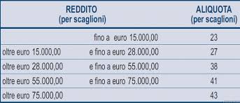 Scaglioni E Aliquote Irpef 2020 Fiscoetasse Com