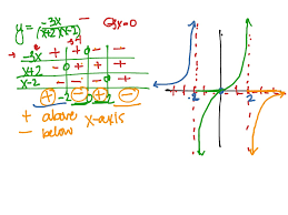 Using Sign Charts To Graph Rational Functions Math Showme