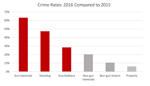 Chicagos Murder Rate Is Typical For A Major Metropolis