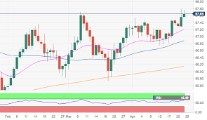 Us Dollar Index Technical Analysis The Greenback Now Looks