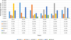 And this couple with the perception that there is better place outside of malaysia, many opt to emigrate. The East Coast Districts Are The Possible Epicenter Of Severe Dengue In Sabah Journal Of Physiological Anthropology Full Text