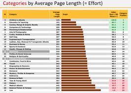 Again, check out books in your category; How Long Should Your Ebook Be And Why Podia