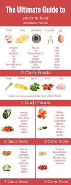 ultimate guide to carbs in food the easy infographic