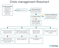 For example, the first two lines. Crisis Management Flow Chart Sample Emergency Response Plan Flow Chart