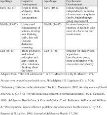 cognitive and psychosocial developmental milestones