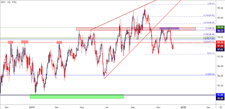 Us Dollar After Nfp Gbp Usd Usd Cad Testing Key Chart Levels