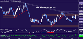 Aud Usd Technical Analysis 12 Month Aussie Downtrend Over