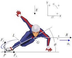Physics Of Ice Skating We Can Draw A Free Body Diagram To Figure Out How Force Reacts Equilibrium 8 Is Constant This Means There Physics Skate Ice Skating