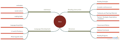Literature Review Map Template Mind Map Template Reading Instruction Reading Program