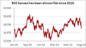 bse sensex almost flat since 2010 chart of the day 26