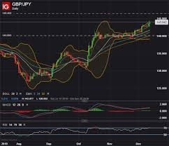 Gbp Usd Gbp Jpy Eur Gbp Charts To Watch As Pound