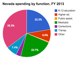 Medicaid Spending In Nevada Ballotpedia