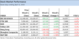 The majority of these stock. Equity Markets Vs Cryptocurrency Markets Weekly Performance Review March 31 Apr 6