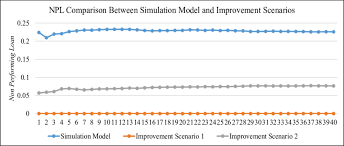 Npl Comparison Chart Between Simulation Model And