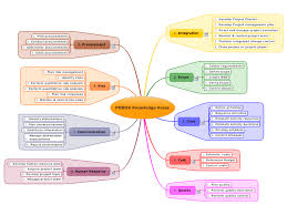 Pmbok Knowledge Areas Mindmanager Mind Map Template