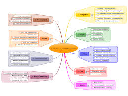 pmbok knowledge areas mindmanager mind map template