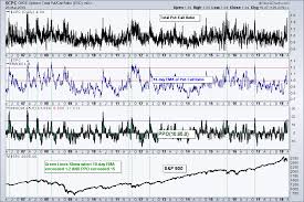 Systemtrader Putting The Put Call Ratio Through The