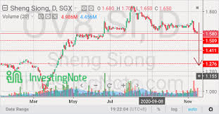 Get the latest sheng siong group stock price and detailed information including news, historical charts and realtime prices. Singapore Shares Information Sheng Siong