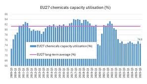 Antwerp EU Summit holds key to Europe’s chemical industry future – Chemicals and the Economy
