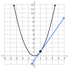 So the first derivative it asks us to find for slope is the slope of the tangent line. Ap Calculus Review Estimating Derivatives From Graphs Magoosh Blog High School