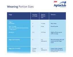 Weaning Portion Sizes For Baby Download Our Handy Guide