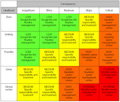 Ict Risk Matrix Queensland Government Chief Information Office