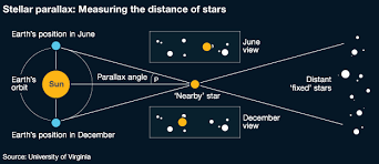 Stellar Parallax Measuring The Distance Of The Stars