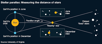 stellar parallax measuring the distance of the stars