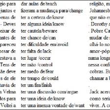 Contactos aqui presentes na página ,unicamente profissional. Pdf Cross Language Semantic Relations Between English And Portuguese