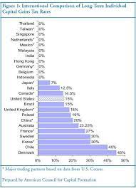 Malaysian income tax law includes the following exemptions and relief: International Capital Gains Tax Rate Comparison Where Does The Us Stand Topforeignstocks Com