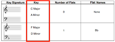 Free Key Signature Chart Play In The Right Key Every Time