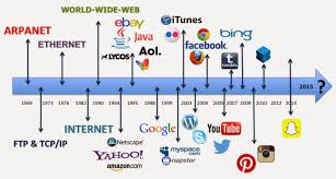 Image result for sejarah perkembangan internet terlengkap