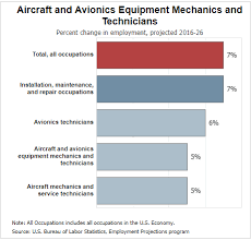 What Is The Job Outlook For An Aircraft Mechanic