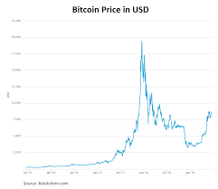 The white paper proposing bitcoin was first circulated 10 years ago on wednesday. Bitcoin Price 10 Years Ago May 2021